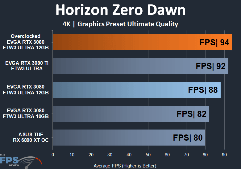 EVGA GeForce RTX 3080 12GB FTW3 ULTRA GAMING 4K Horizon Zero Dawn performance