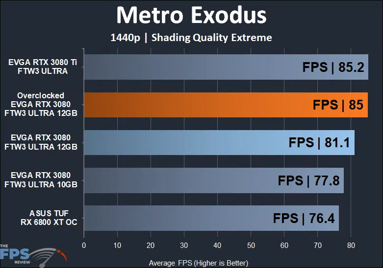 EVGA GeForce RTX 3080 12GB FTW3 ULTRA GAMING 1440p Metro Exodus performance