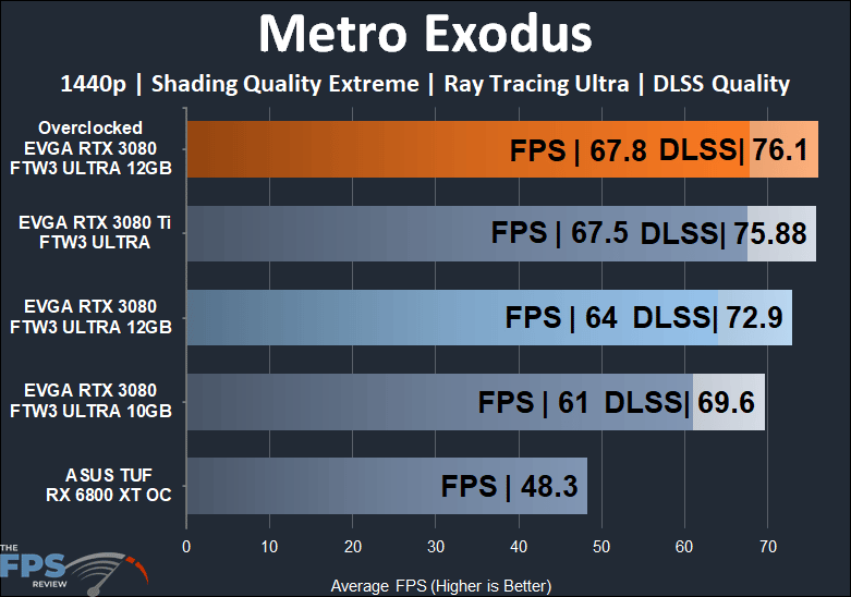 EVGA GeForce RTX 3080 12GB FTW3 ULTRA GAMING 1440p Ray Tracing and DLSS Metro Exodus performance