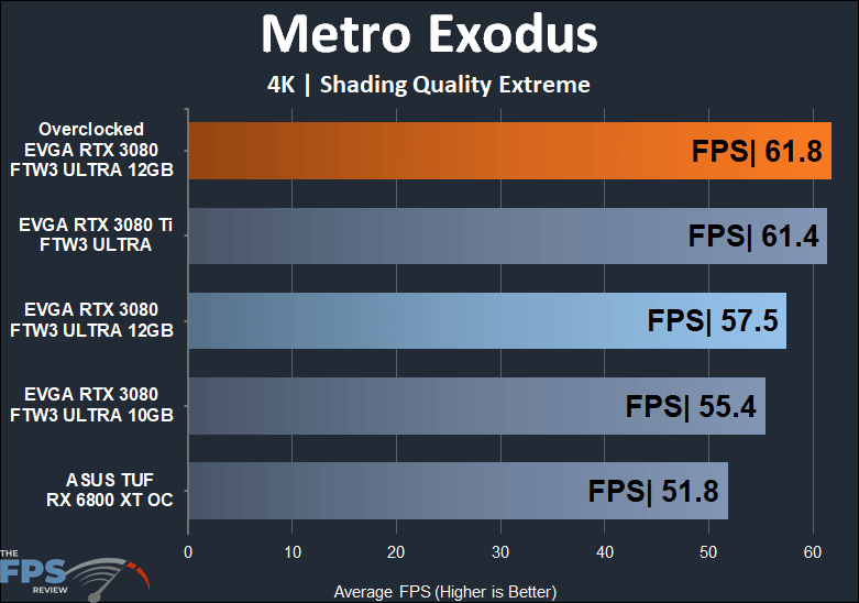 EVGA GeForce RTX 3080 12GB FTW3 ULTRA GAMING 4K Metro Exodus performance