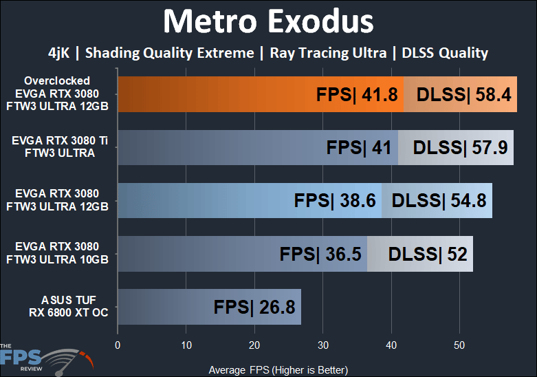 EVGA GeForce RTX 3080 12GB FTW3 ULTRA GAMING 4K Ray Tracing and DLSS Metro Exodus performance