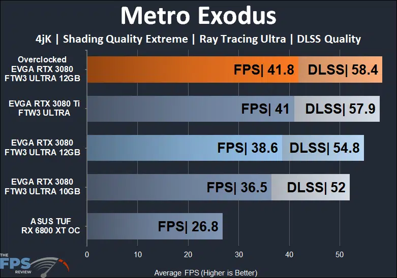 EVGA GeForce RTX 3080 12GB FTW3 ULTRA GAMING 4K Ray Tracing and DLSS Metro Exodus performance