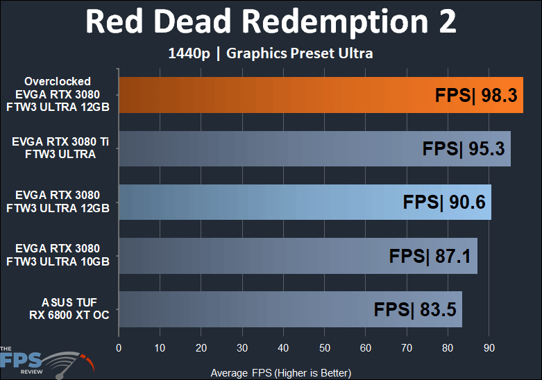 EVGA GeForce RTX 3080 12GB FTW3 ULTRA GAMING 1440p Red Dead Redemption 2 performance