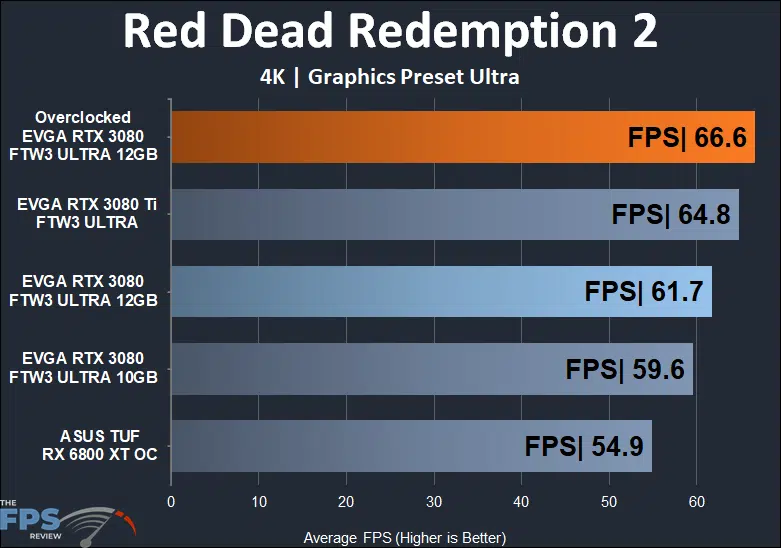 EVGA GeForce RTX 3080 12GB FTW3 ULTRA GAMING 4K Red Dead Redemption 2 performance