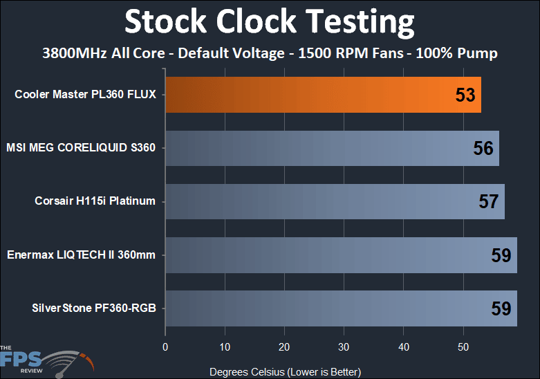 Cooler Master MASTERLIQUID PL360 FLUX - stock clock - 1500 RPM fan test results