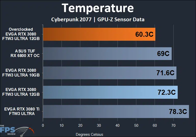 EVGA GeForce RTX 3080 12GB FTW3 ULTRA GAMING temperature testing