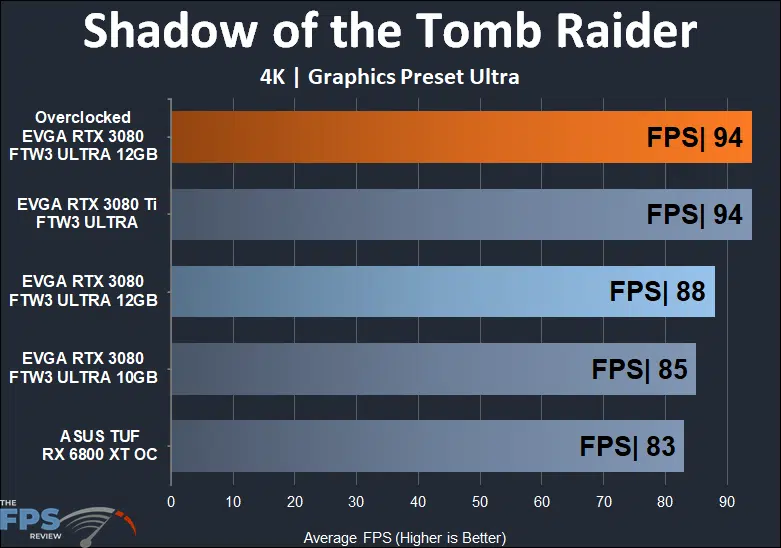 EVGA GeForce RTX 3080 12GB FTW3 ULTRA GAMING 4K Shadow of the Tomb Raider performance