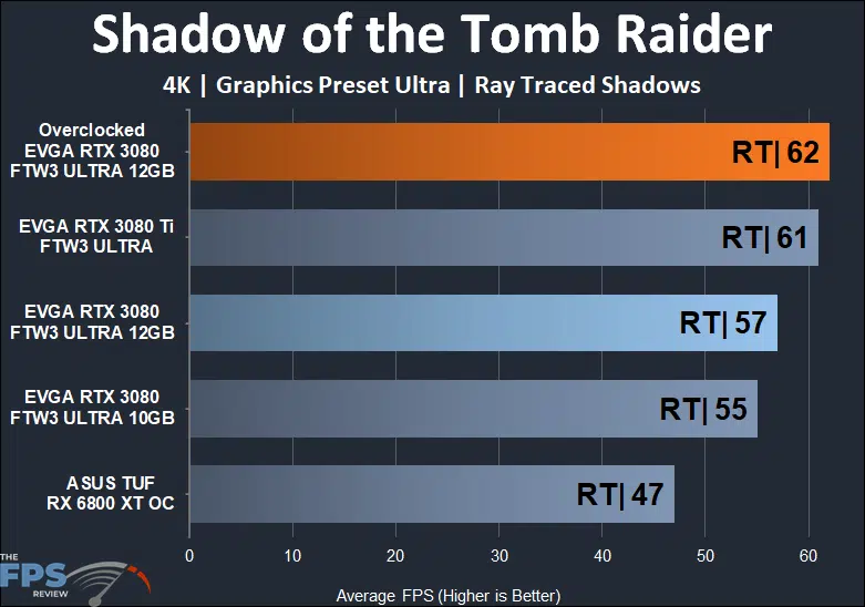 EVGA GeForce RTX 3080 12GB FTW3 ULTRA GAMING 4K Ray Tracing Shadow of the Tomb Raider performance