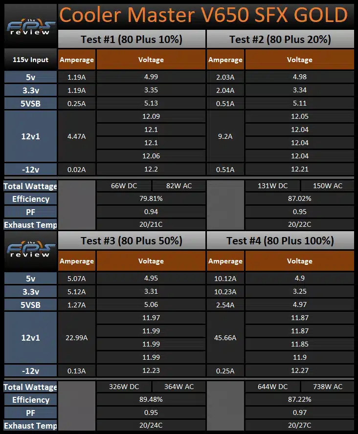 Cooler Master V650 SFX GOLD 80 Plus test results