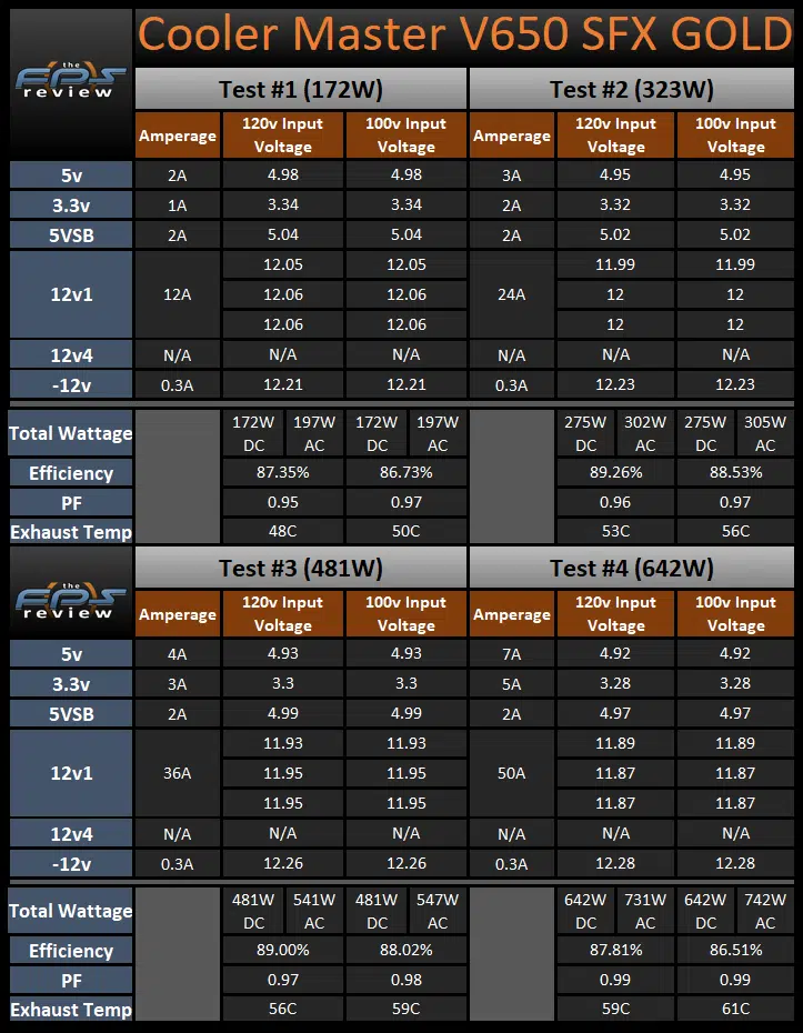 Cooler Master V650 SFX GOLD load testing results