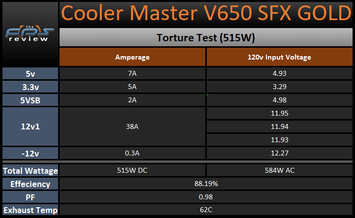 Cooler Master V650 SFX GOLD torture test results