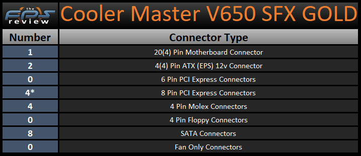 Cooler Master V650 SFX GOLD connectors
