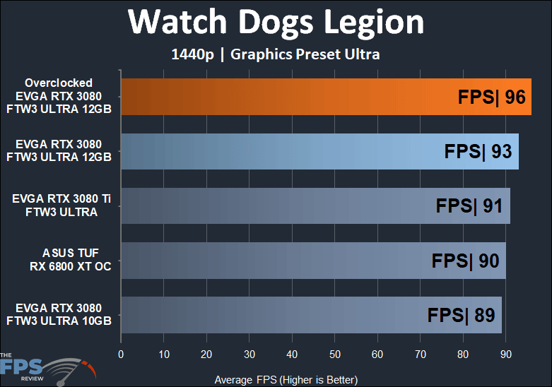 EVGA GeForce RTX 3080 12GB FTW3 ULTRA GAMING 1440p Watch Dogs Legion performance