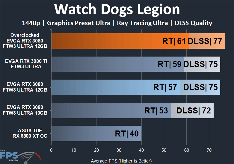 EVGA GeForce RTX 3080 12GB FTW3 ULTRA GAMING 1440p Ray Tracing and DLSS Watch Dogs Legion performance