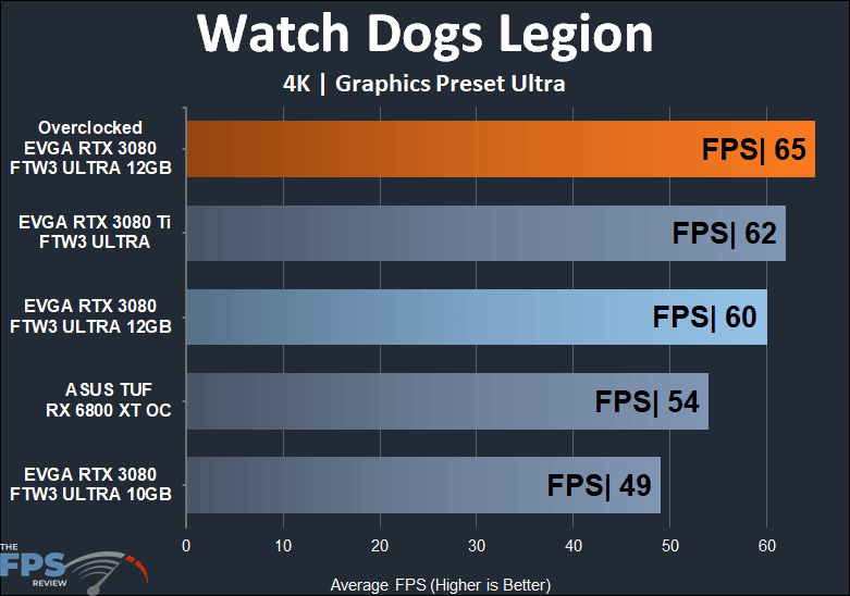EVGA GeForce RTX 3080 12GB FTW3 ULTRA GAMING 4K Watch Dogs Legion performance