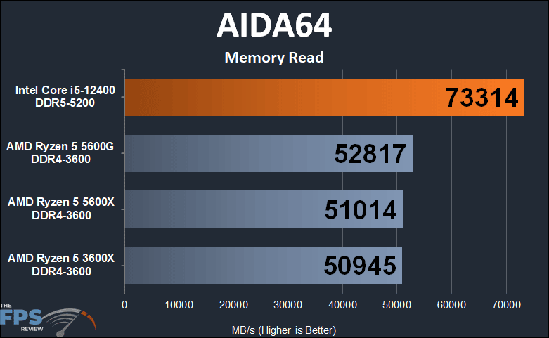 Intel Core i5-12400 AIDA64 Memory Read Graph