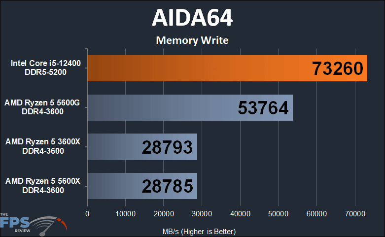 Intel Core i5-12400 AIDA64 Memory Write Graph