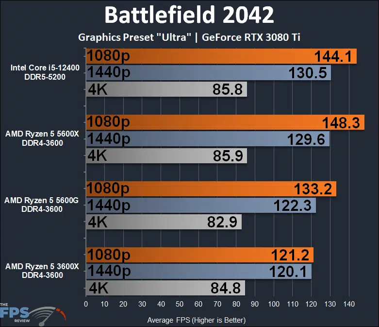 Intel Core i5-12400 Battlefield 2042 Performance Graph