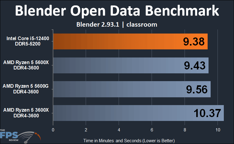 Intel Core i5-12400 Blender Open Data Benchmark classroom Graph
