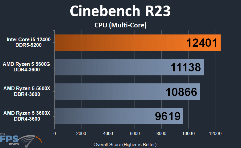 Intel Core i5-12400 Cinebench R23 CPU Multi-Core Graph