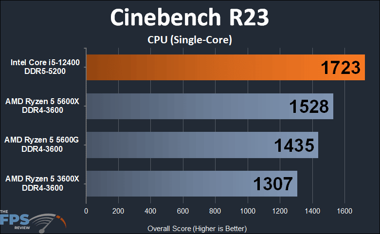 Intel Core i5-12400 Cinebench R23 CPU Single-Core Graph