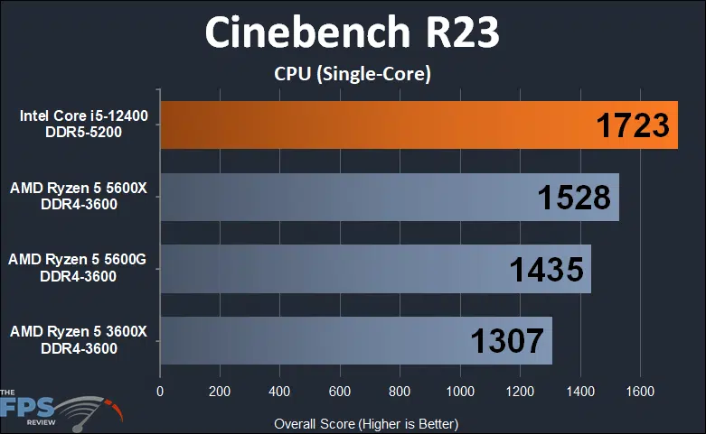 Intel Core i5-12400 Cinebench R23 CPU Single-Core Graph