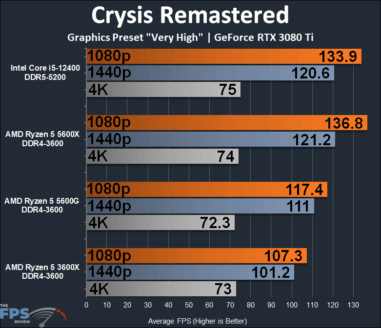 Intel Core i5-12400 Crysis Remastered Performance Graph