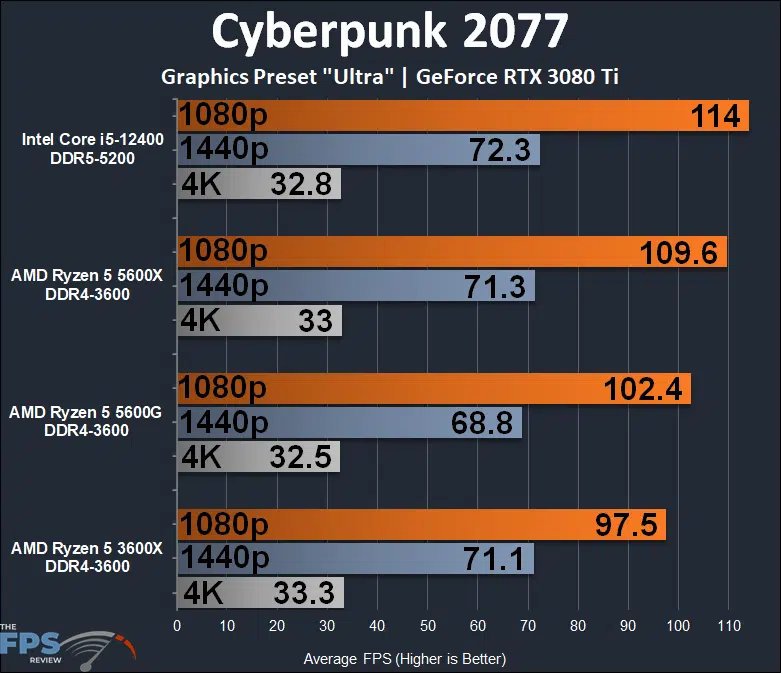Intel Core i5-12400 Cyberpunk 2077 Performance Graph
