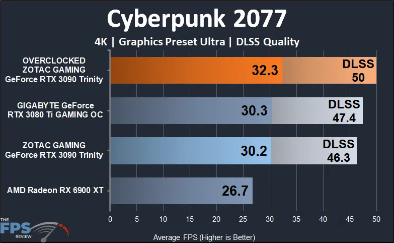 ZOTAC GAMING GeForce RTX 3090 Trinity Cyberpunk 2077