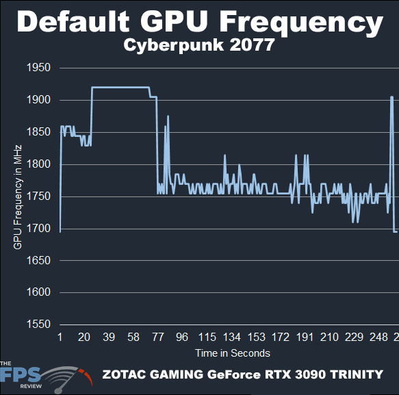 ZOTAC GAMING GeForce RTX 3090 Trinity Default GPU Frequency