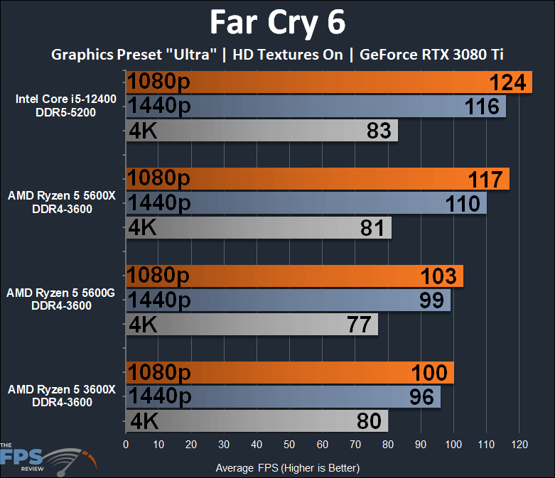 Intel Core i5-12400 Far Cry 6 Performance Graph