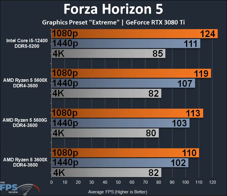 Intel Core i5-12400 Forza Horizon 5 Performance Graph