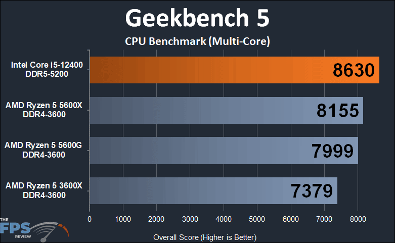 Intel Core i5-12400 Geekbench 5 CPU Benchmark Multi-Core Graph