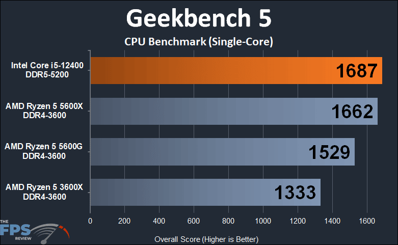Intel Core i5-12400 Geekbench 5 CPU Benchmark Single-Core Graph