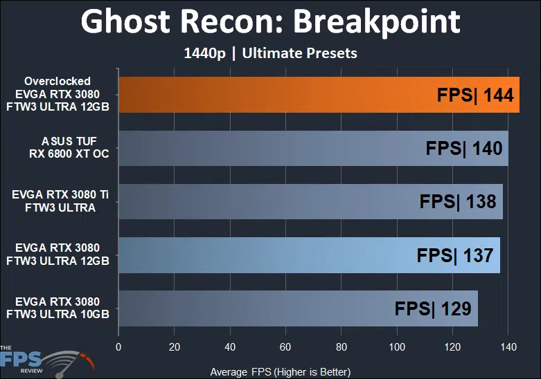 EVGA GeForce RTX 3080 12GB FTW3 ULTRA GAMING 1440p Ghost Recon: Breakpoint performance