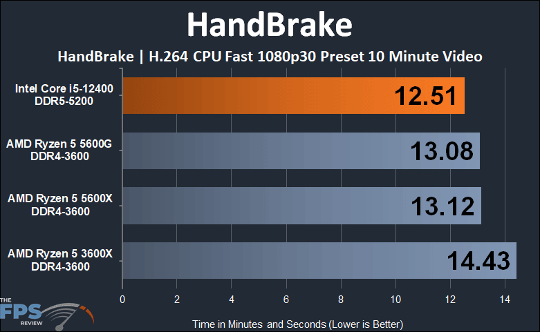Intel Core i5-12400 HandBrake performance Graph