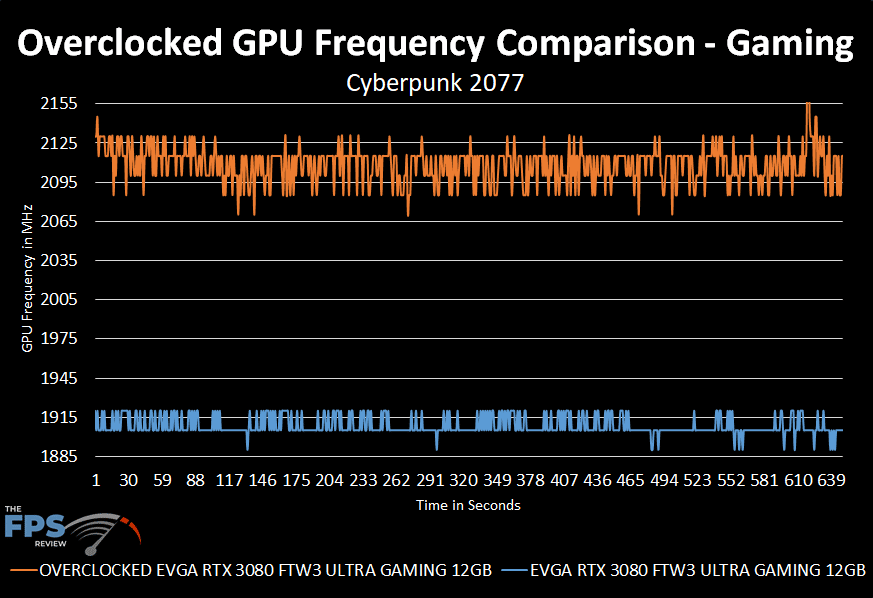 EVGA GeForce RTX 3080 12GB FTW3 ULTRA GAMING overclocked gaming performance in Cyberpunk 2077