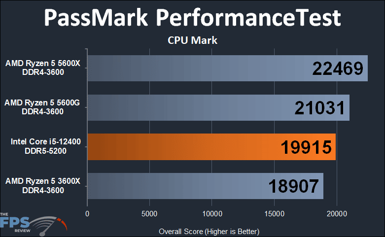 Intel Core i5-12400 PassMark PerformanceTest CPU Mark Graph