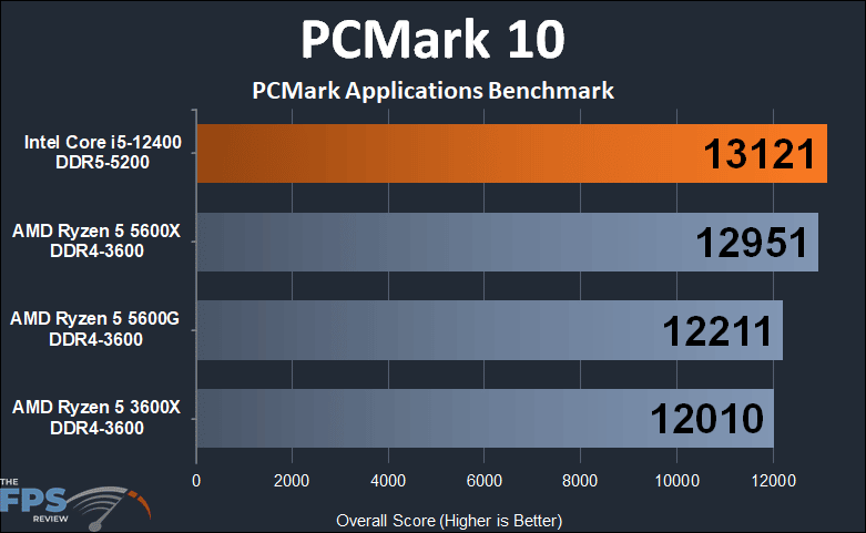 Intel Core i5-12400 PCMark 10 PCMark Applications Benchmark Graph