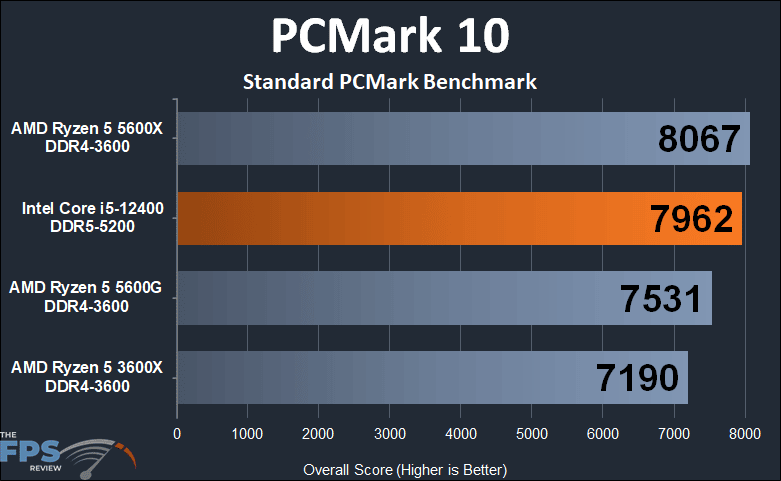 Intel Core i5-12400 PCMark 10 Standard PCMark Benchmark Graph