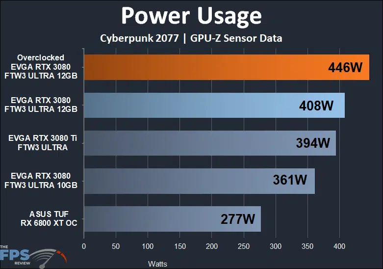 EVGA GeForce RTX 3080 12GB FTW3 ULTRA GAMING power usage