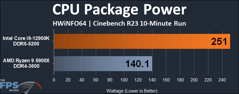 Intel Core i9-12900K CPU Package Power Cinebench R23 Graph