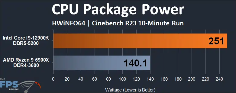 Intel Core i9-12900K CPU Package Power Cinebench R23 Graph