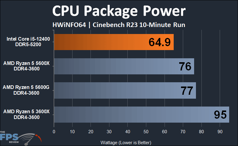 Intel Core i5-12400 CPU Package Power Cinebench R23 Graph