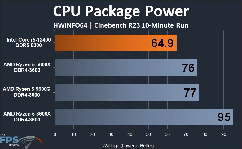 Intel Core i5-12400 CPU Package Power Cinebench R23 Graph