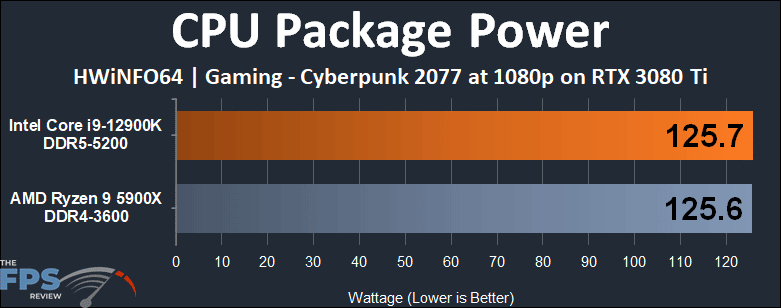 Intel Core i9-12900K CPU Package Power Cyberpunk 2077 Graph