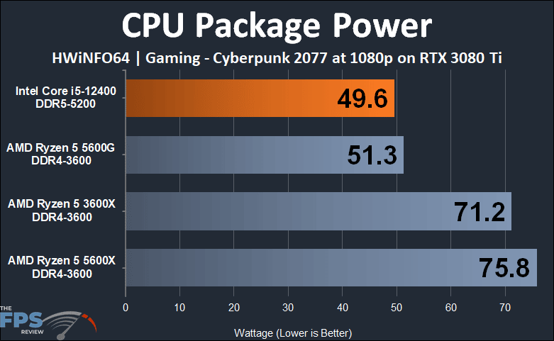 Intel Core i5-12400 CPU Package Power Cyberpunk 2077 Graph