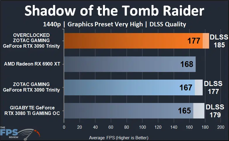 ZOTAC GAMING GeForce RTX 3090 Trinity Shadow of the Tomb Raider