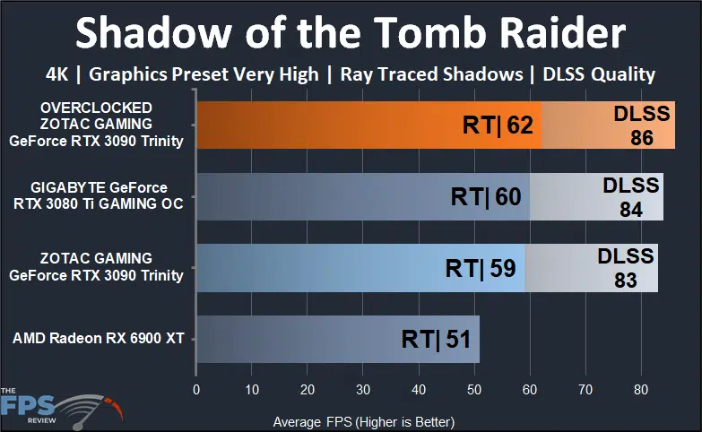 ZOTAC GAMING GeForce RTX 3090 Trinity Shadow of the Tomb Raider