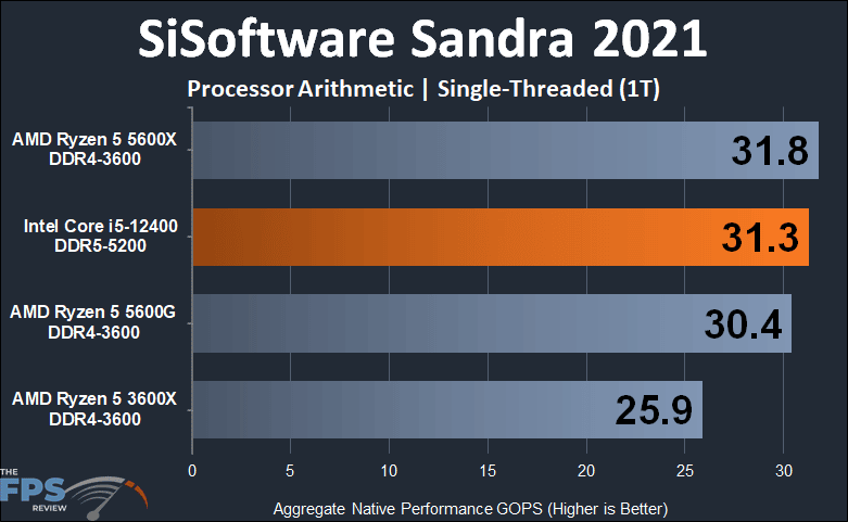 Intel Core i5-12400 SiSoftware Sandra 2021 Processor Arithmetic Single-Threaded Graph
